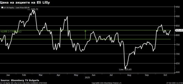 При фармацевтичния гигант Eli се очаква ръст на приходите до малко над 16 млрд. Долара, спрямо отчетените 15,55 за предходното тримесечие. В графа печалба на акция се очаква 5,8 долара, спрямо 6,3 за предходното тримесечие. 
